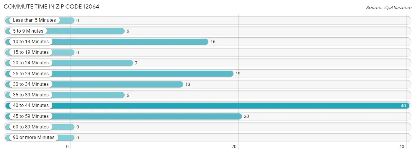 Commute Time in Zip Code 12064