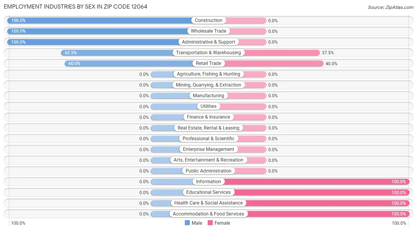 Employment Industries by Sex in Zip Code 12064