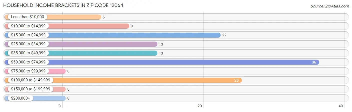 Household Income Brackets in Zip Code 12064