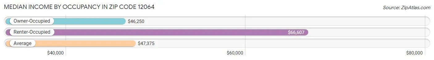 Median Income by Occupancy in Zip Code 12064