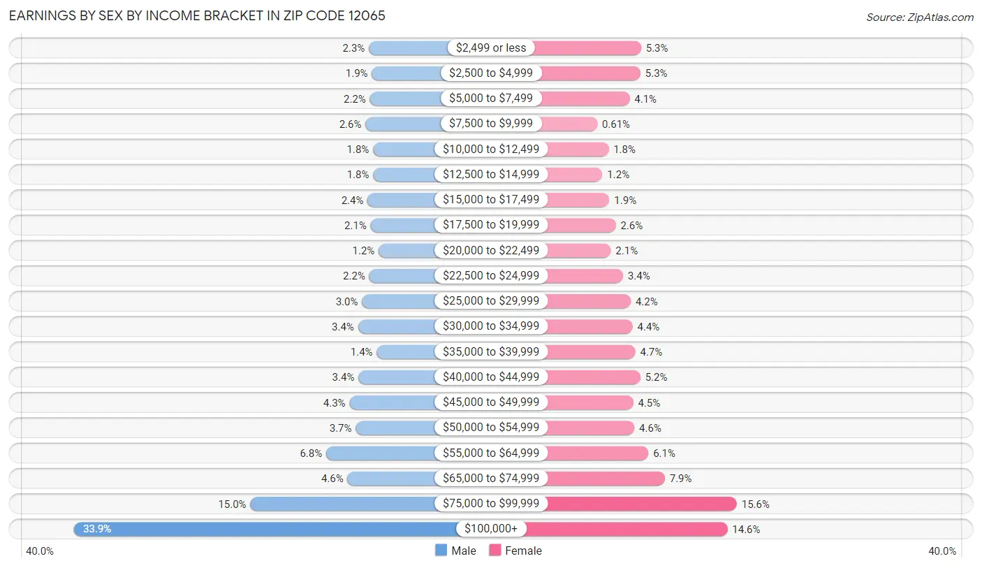 Earnings by Sex by Income Bracket in Zip Code 12065