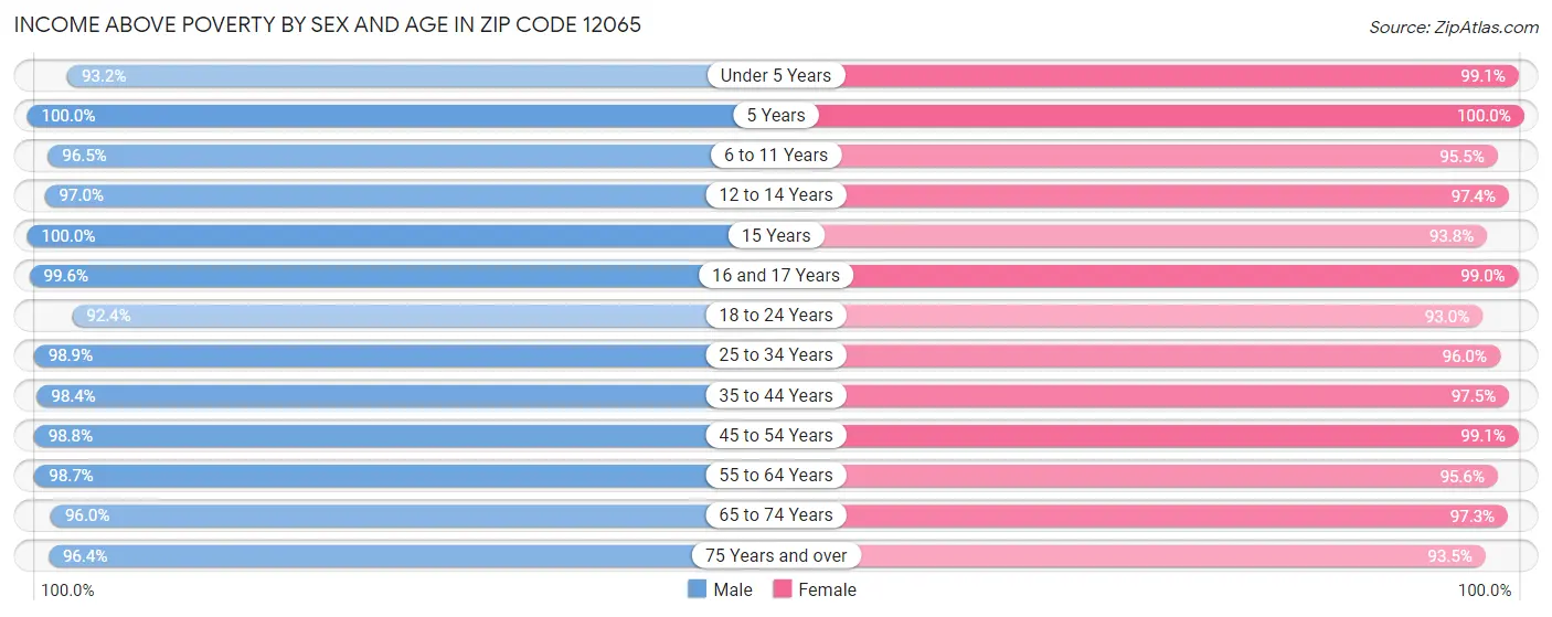 Income Above Poverty by Sex and Age in Zip Code 12065