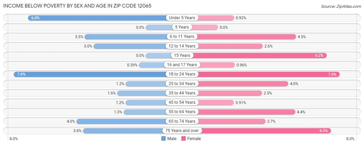 Income Below Poverty by Sex and Age in Zip Code 12065