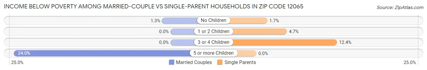 Income Below Poverty Among Married-Couple vs Single-Parent Households in Zip Code 12065