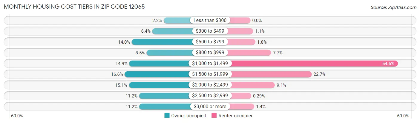 Monthly Housing Cost Tiers in Zip Code 12065