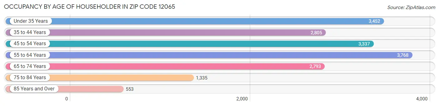 Occupancy by Age of Householder in Zip Code 12065