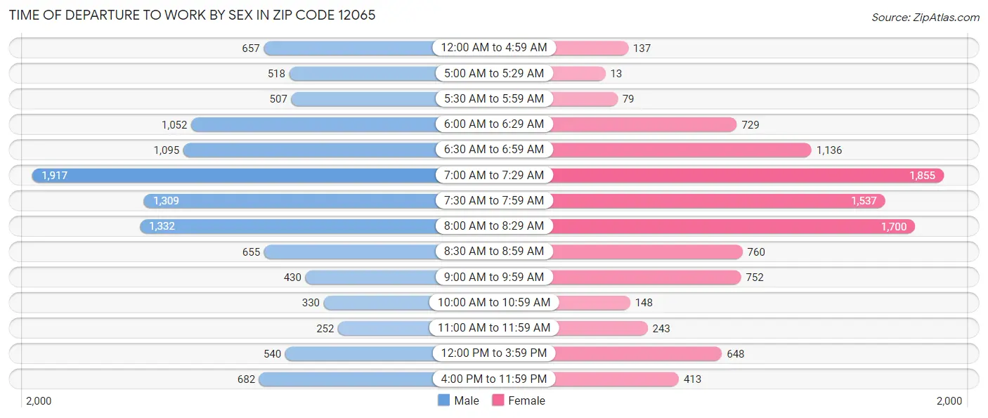 Time of Departure to Work by Sex in Zip Code 12065