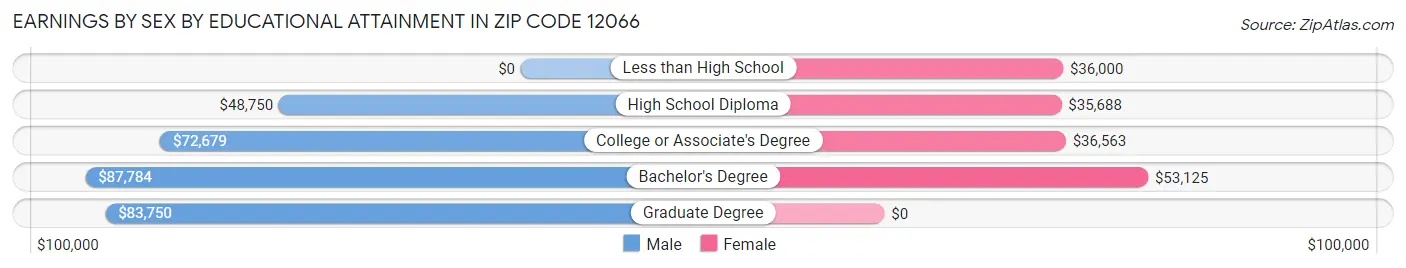 Earnings by Sex by Educational Attainment in Zip Code 12066