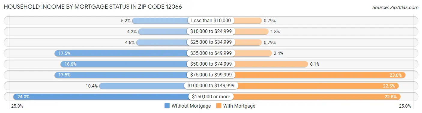 Household Income by Mortgage Status in Zip Code 12066