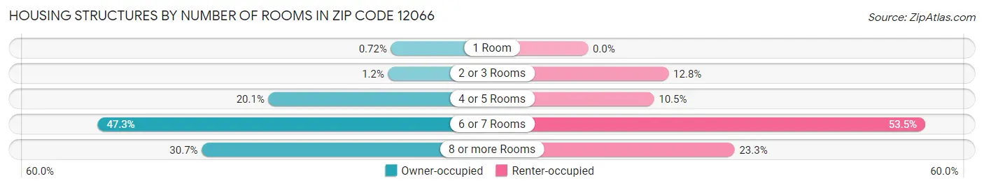 Housing Structures by Number of Rooms in Zip Code 12066