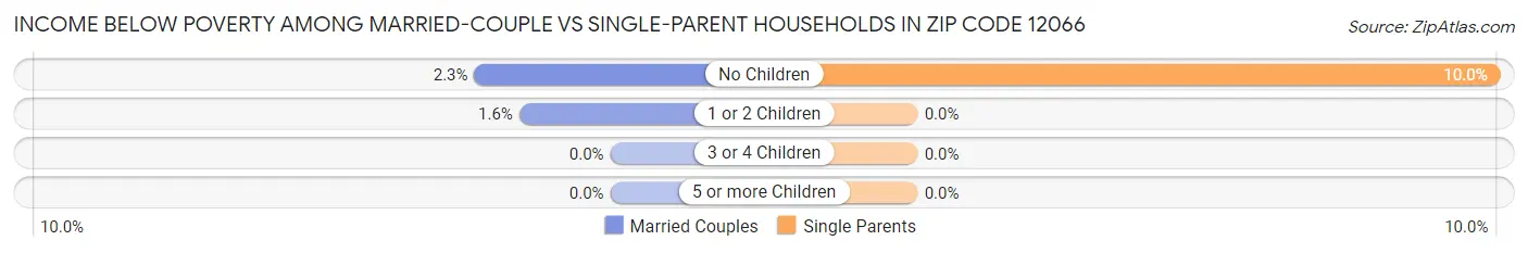 Income Below Poverty Among Married-Couple vs Single-Parent Households in Zip Code 12066