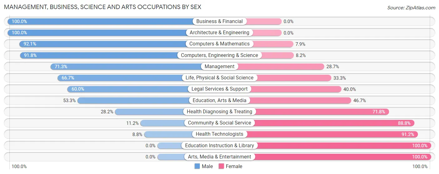 Management, Business, Science and Arts Occupations by Sex in Zip Code 12066