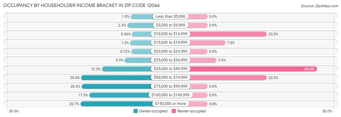 Occupancy by Householder Income Bracket in Zip Code 12066