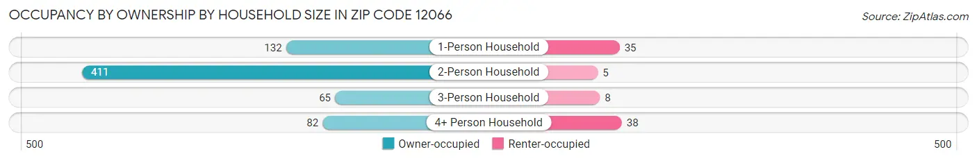 Occupancy by Ownership by Household Size in Zip Code 12066