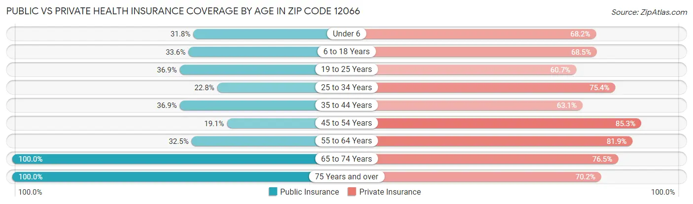 Public vs Private Health Insurance Coverage by Age in Zip Code 12066