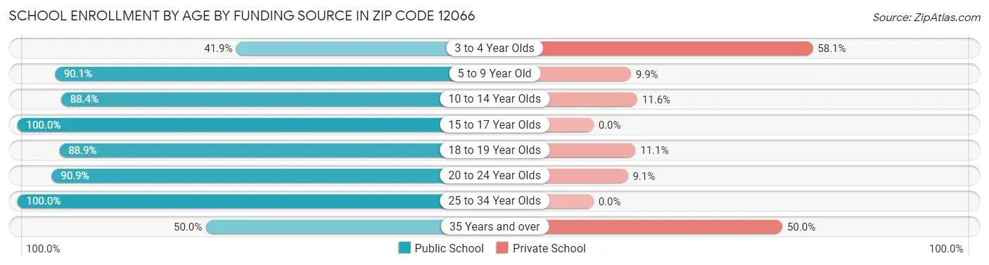 School Enrollment by Age by Funding Source in Zip Code 12066