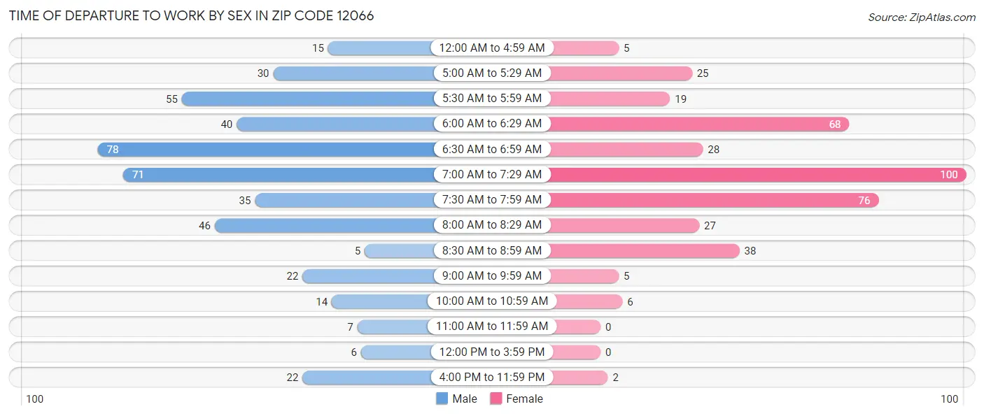 Time of Departure to Work by Sex in Zip Code 12066