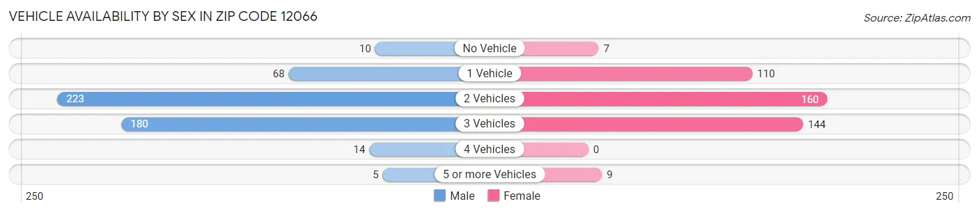 Vehicle Availability by Sex in Zip Code 12066