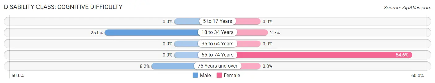 Disability in Zip Code 12067: <span>Cognitive Difficulty</span>