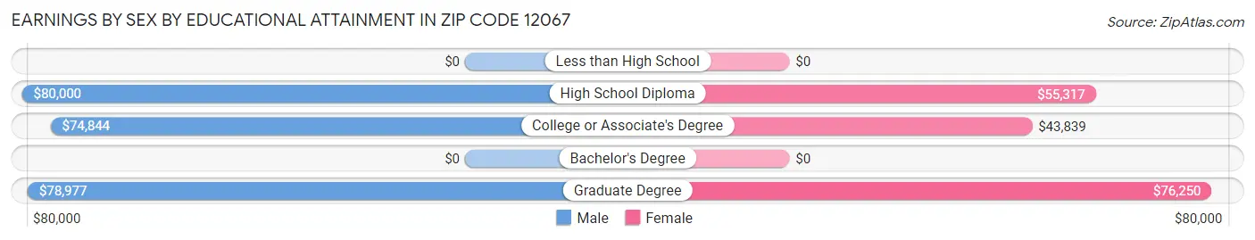 Earnings by Sex by Educational Attainment in Zip Code 12067