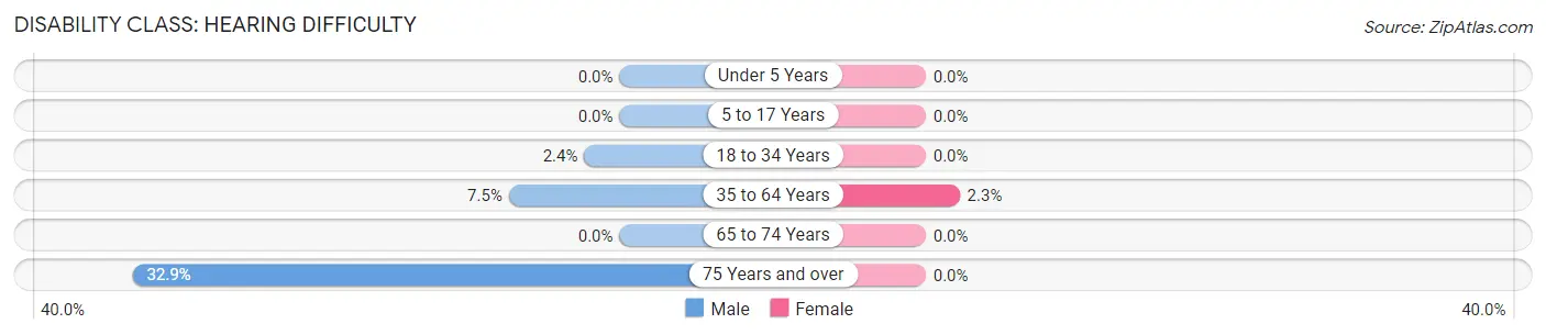 Disability in Zip Code 12067: <span>Hearing Difficulty</span>