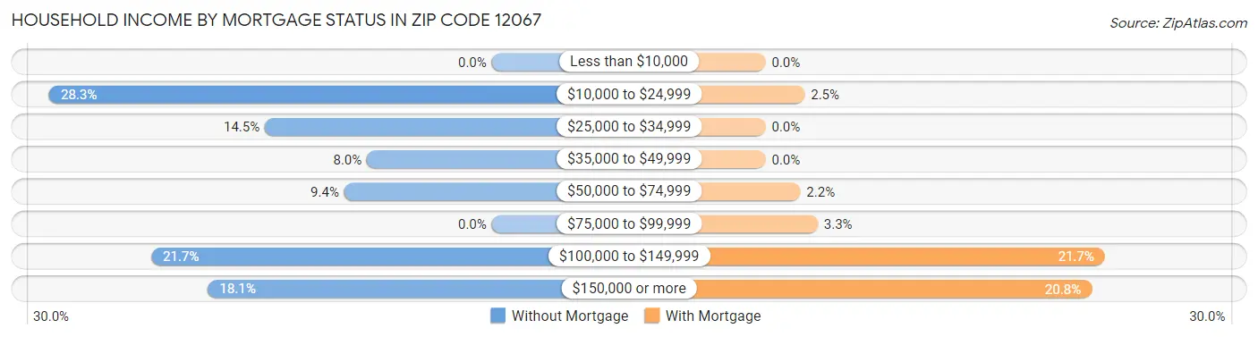 Household Income by Mortgage Status in Zip Code 12067
