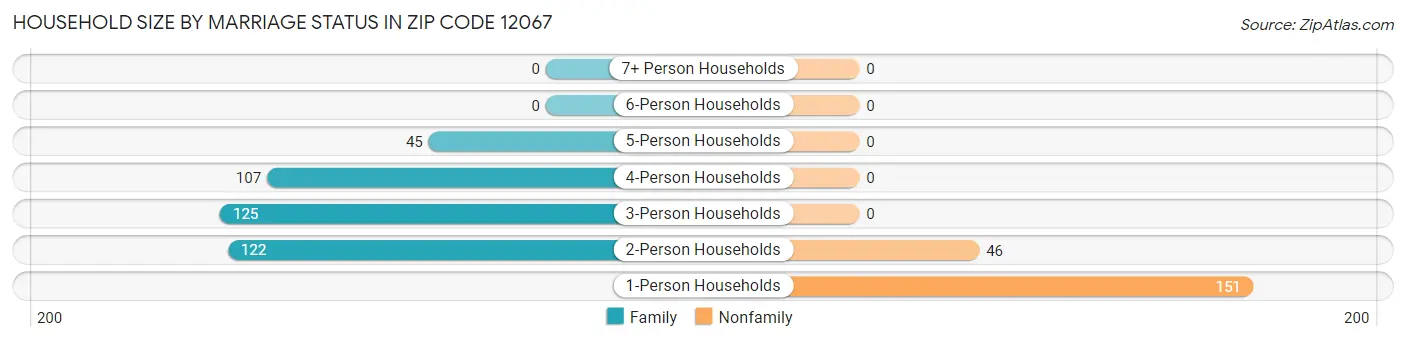 Household Size by Marriage Status in Zip Code 12067