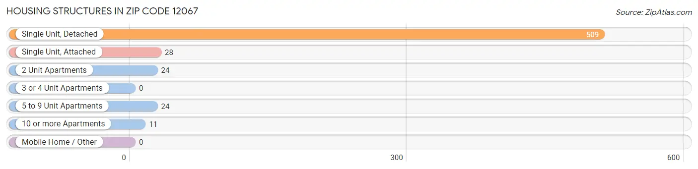 Housing Structures in Zip Code 12067