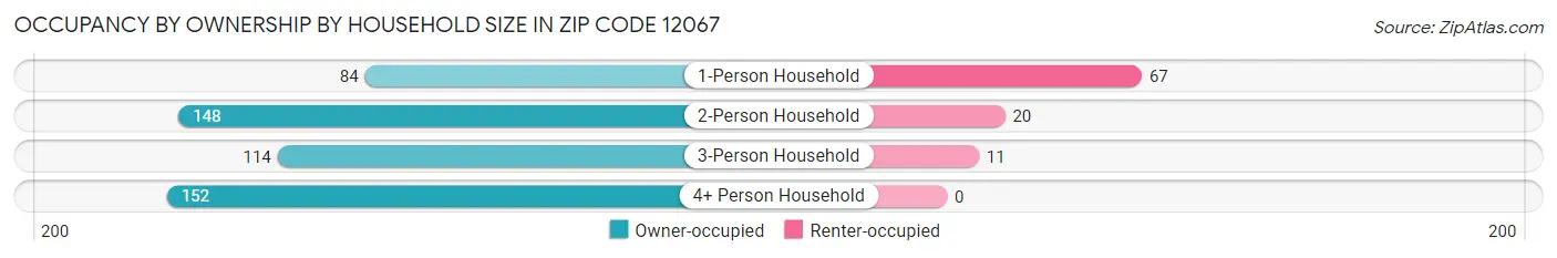 Occupancy by Ownership by Household Size in Zip Code 12067