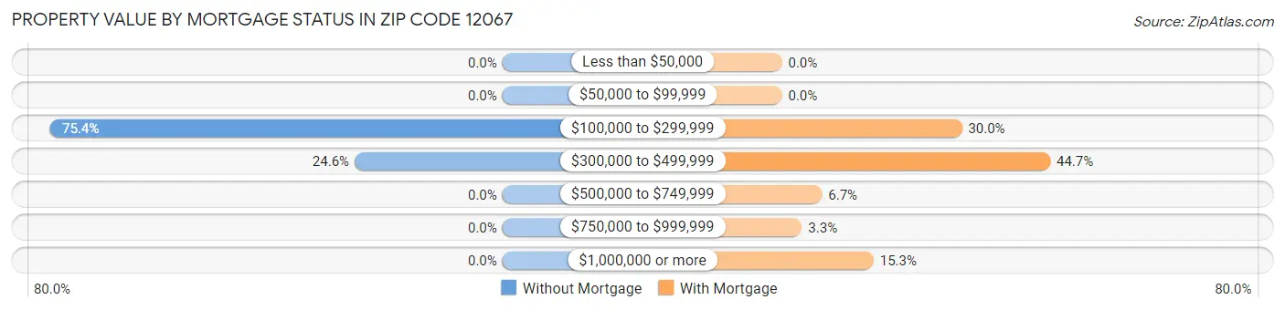 Property Value by Mortgage Status in Zip Code 12067