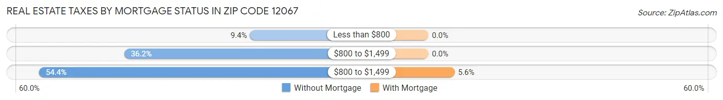 Real Estate Taxes by Mortgage Status in Zip Code 12067