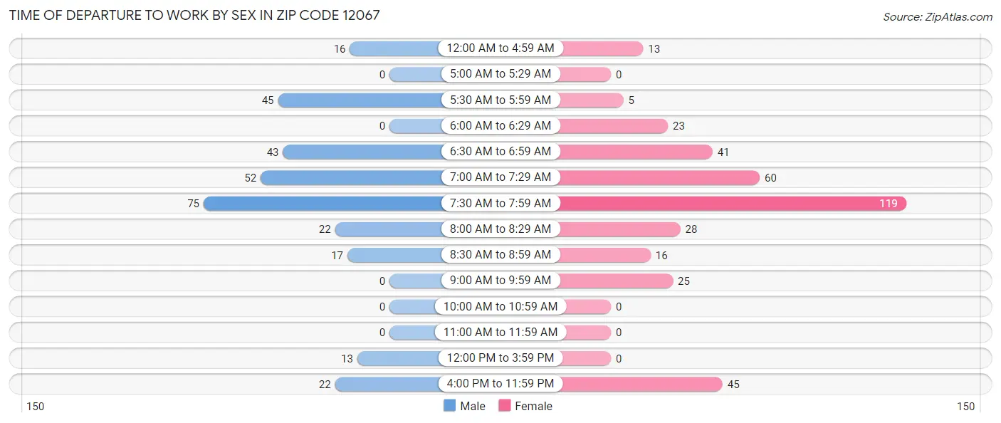 Time of Departure to Work by Sex in Zip Code 12067