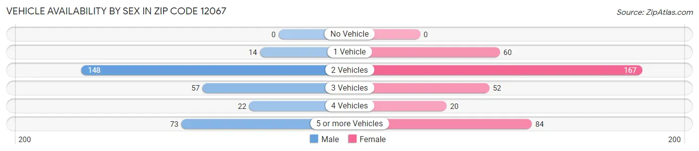 Vehicle Availability by Sex in Zip Code 12067