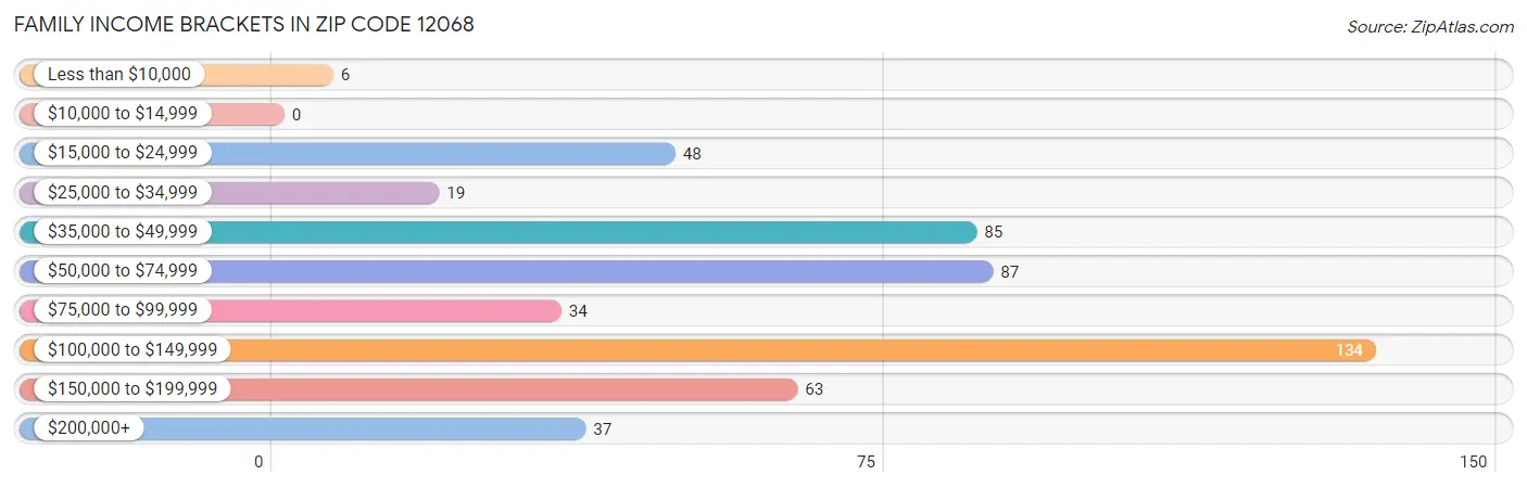 Family Income Brackets in Zip Code 12068