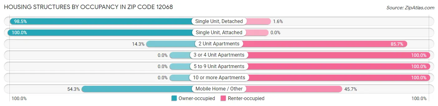 Housing Structures by Occupancy in Zip Code 12068