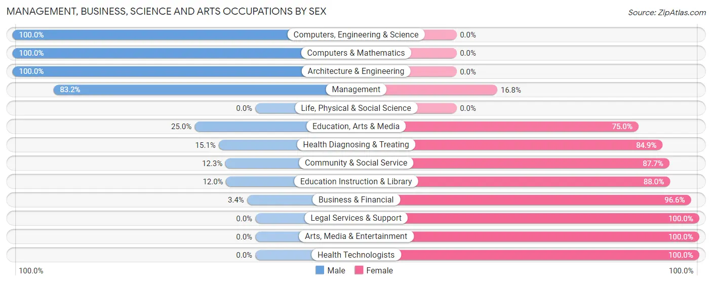 Management, Business, Science and Arts Occupations by Sex in Zip Code 12068