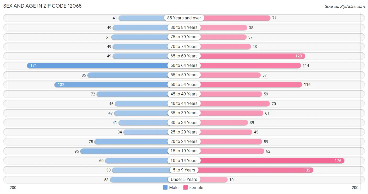 Sex and Age in Zip Code 12068