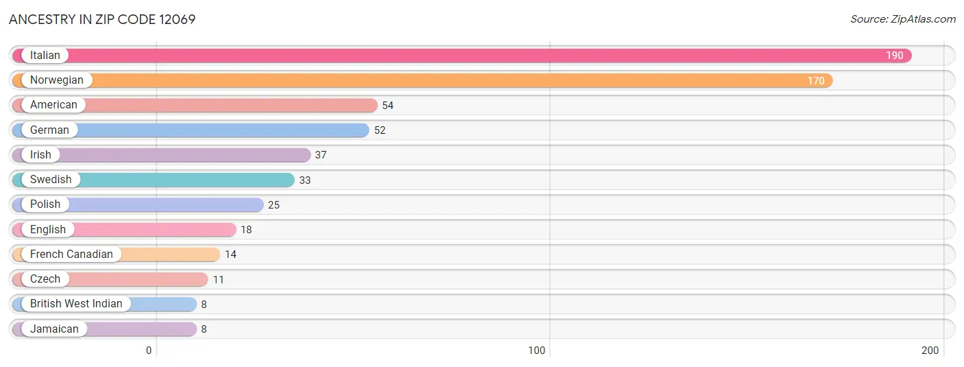 Ancestry in Zip Code 12069