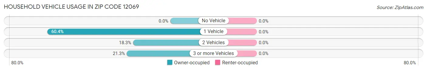 Household Vehicle Usage in Zip Code 12069