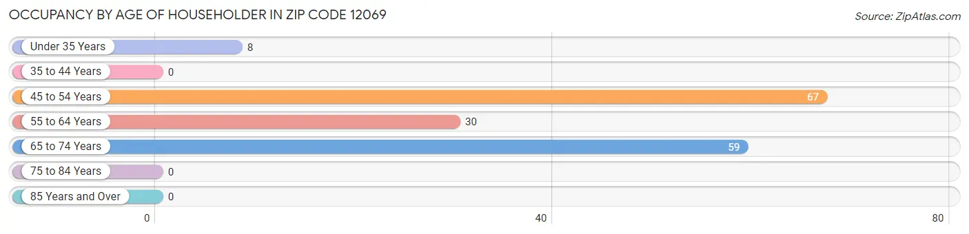 Occupancy by Age of Householder in Zip Code 12069