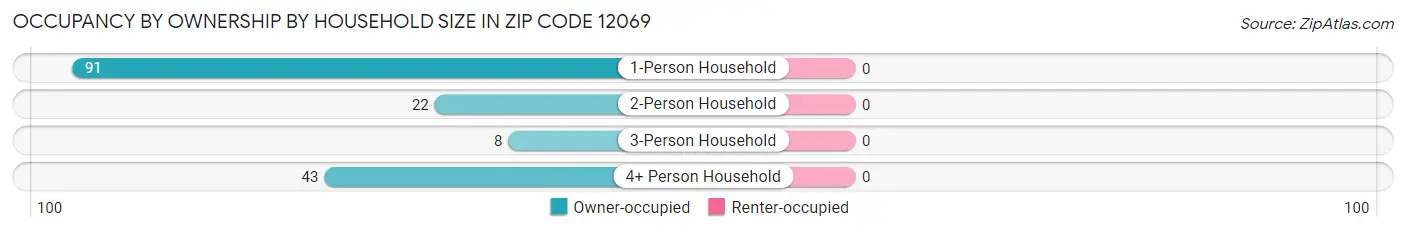 Occupancy by Ownership by Household Size in Zip Code 12069
