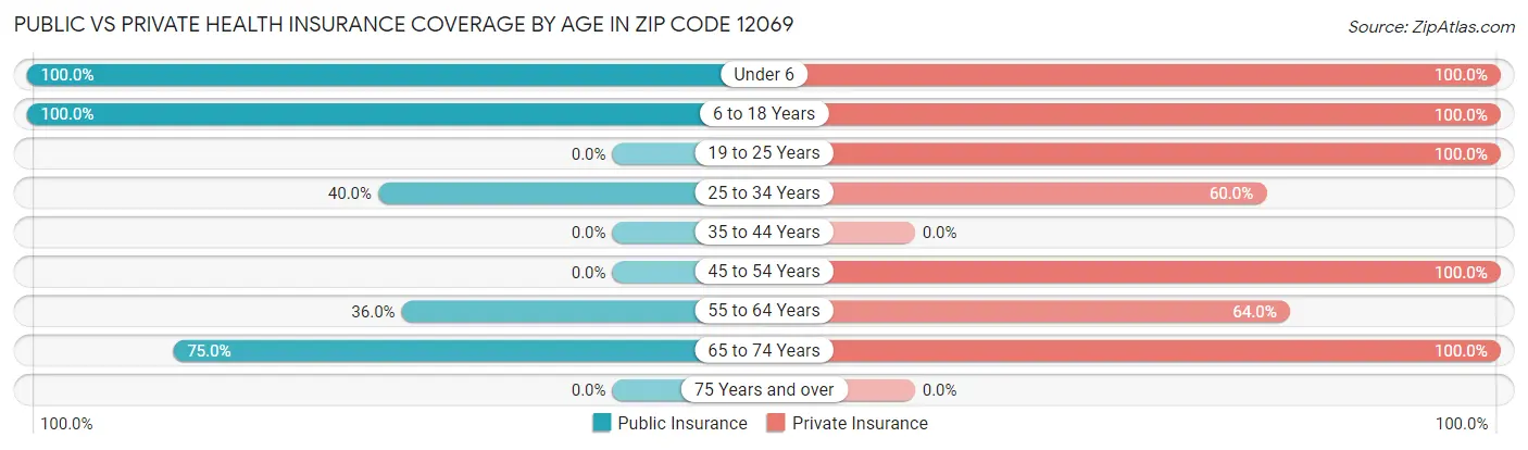 Public vs Private Health Insurance Coverage by Age in Zip Code 12069
