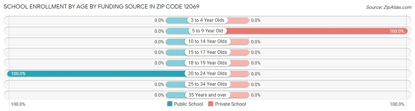 School Enrollment by Age by Funding Source in Zip Code 12069