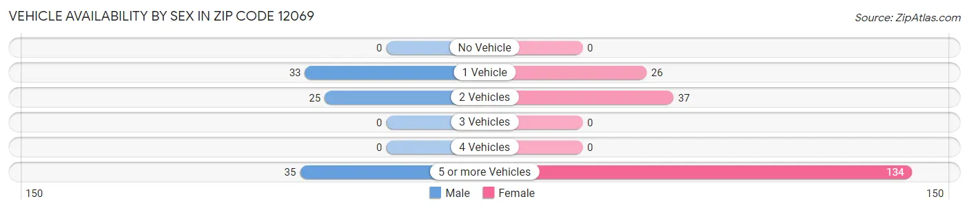 Vehicle Availability by Sex in Zip Code 12069