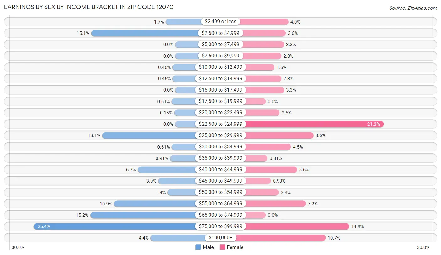 Earnings by Sex by Income Bracket in Zip Code 12070