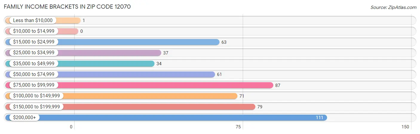 Family Income Brackets in Zip Code 12070