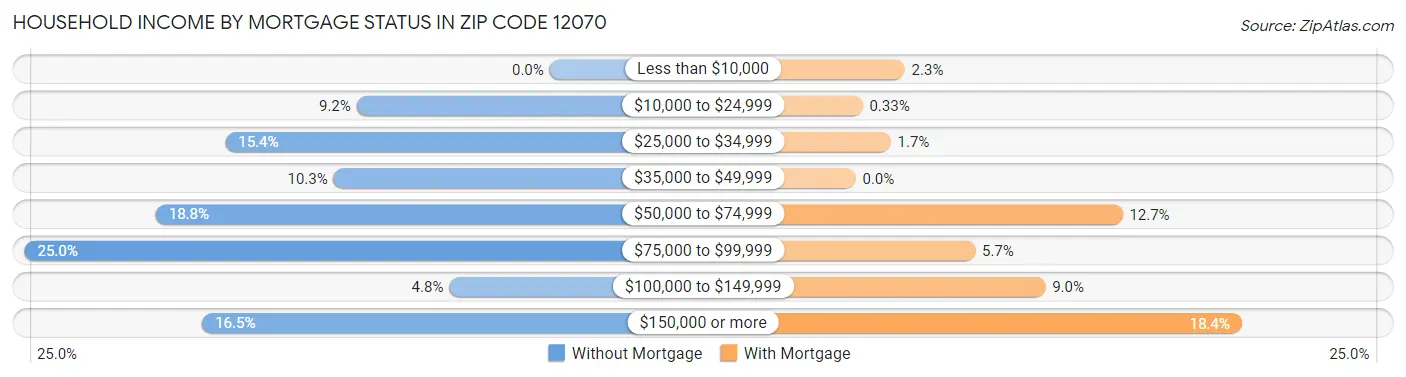Household Income by Mortgage Status in Zip Code 12070