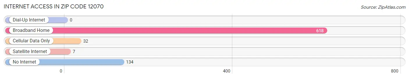 Internet Access in Zip Code 12070