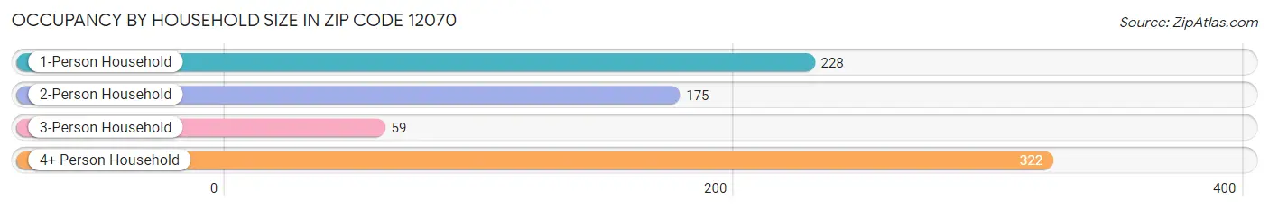 Occupancy by Household Size in Zip Code 12070