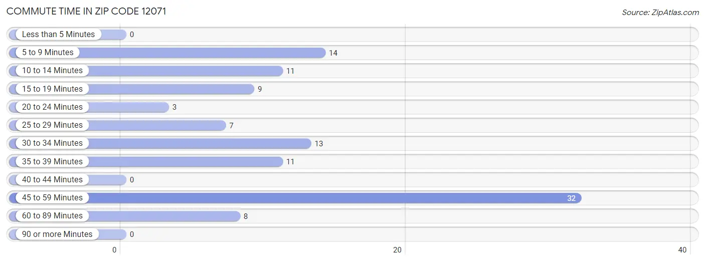 Commute Time in Zip Code 12071